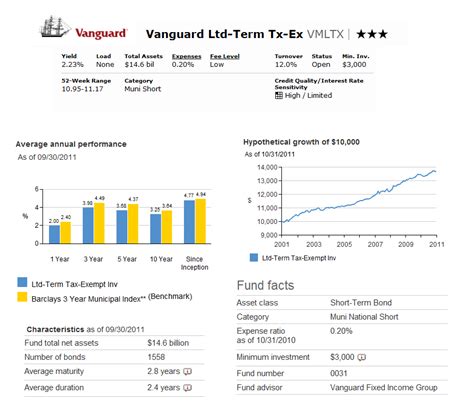 vanguard tax exempt fund.